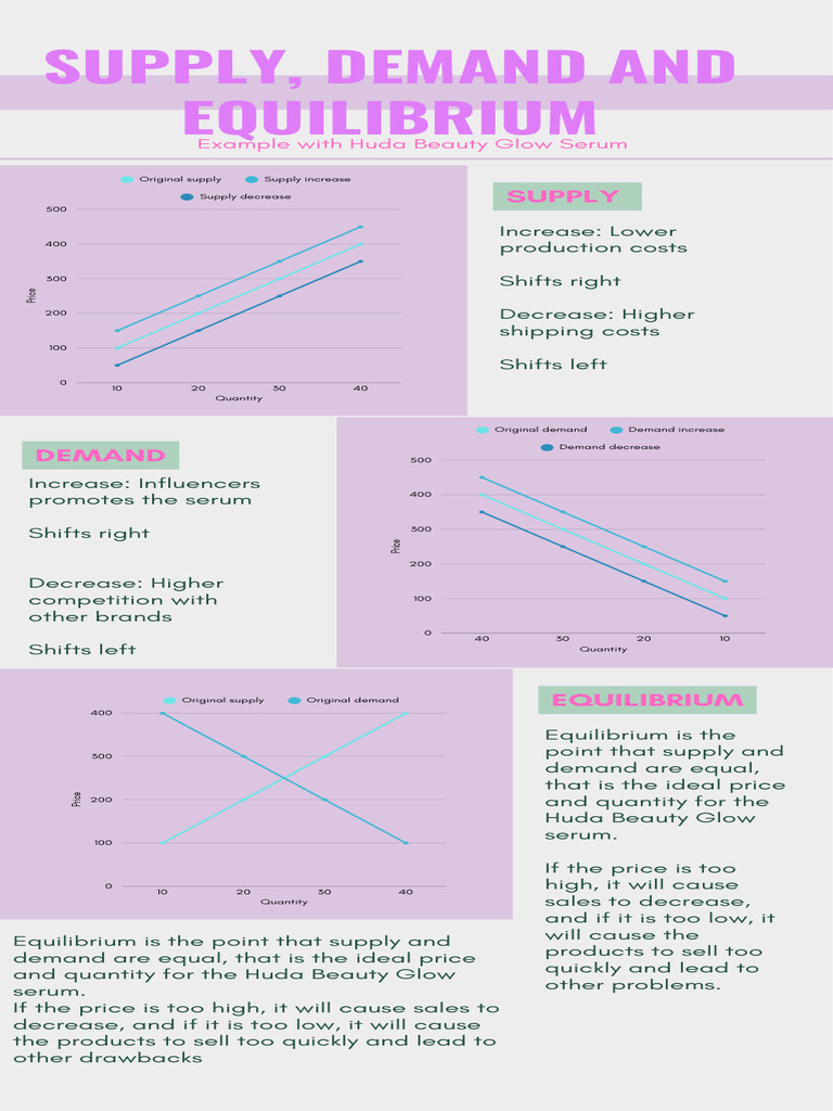 Supply, Demand and Equilibrium | PDF | Economic Equilibrium | Demand