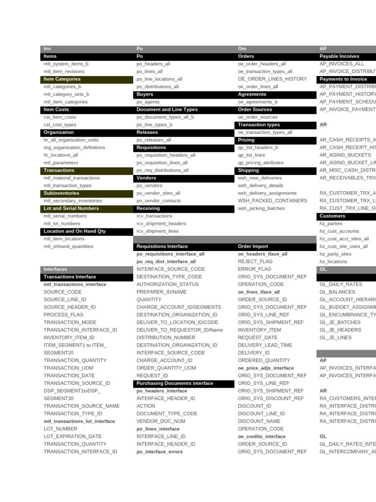 Oracle Apps Modules Tables | PDF | Business