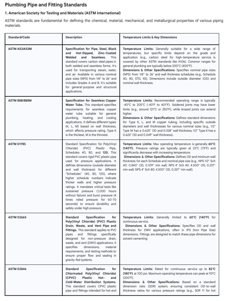 Standards For Plumbing | PDF | Pipe (Fluid Conveyance) | Building ...