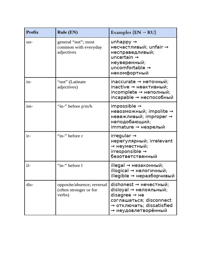 Negative Prefixes For Adjectives | PDF