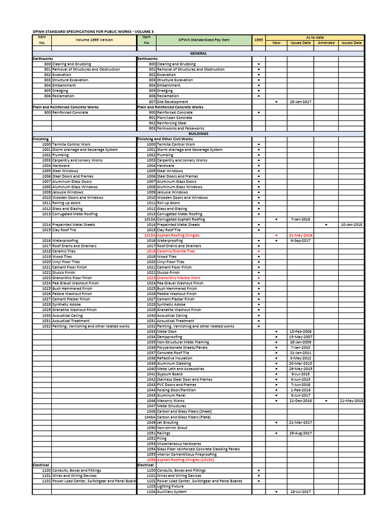 Toaz - Info DPWH Standard Specifications Volume 3 Summary PR | PDF ...