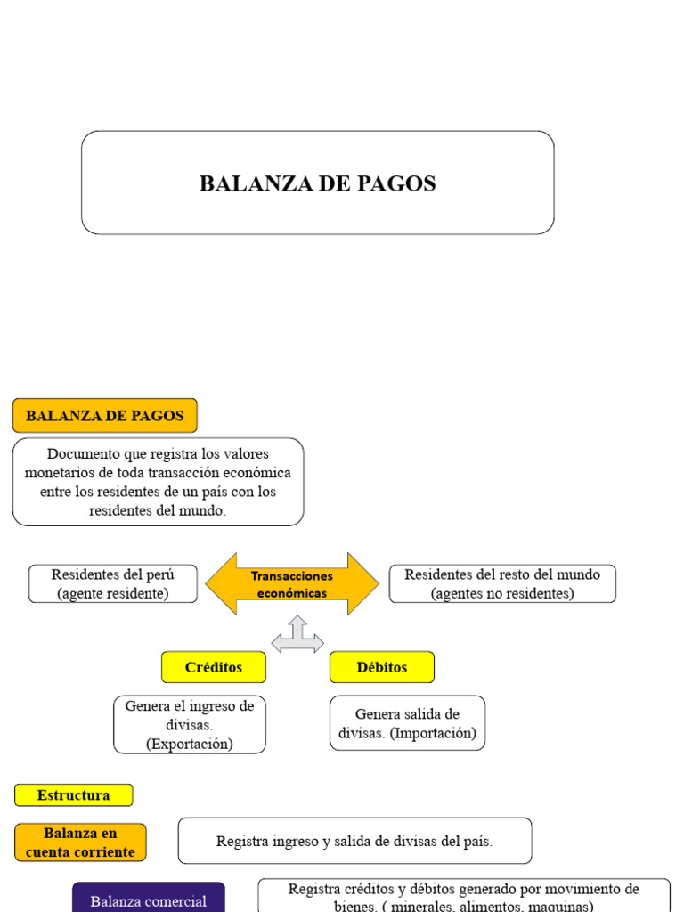 3 - Balanza - de - Pagos - PPTX CLASE Y EXPLICACION | PDF | Balance de ...
