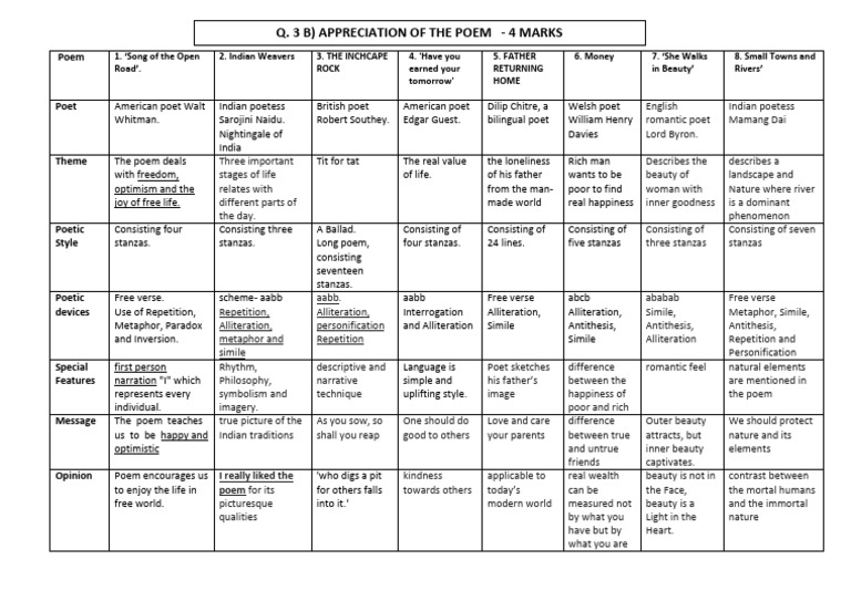Poem Appreciation POINT FORM | PDF | Poetry