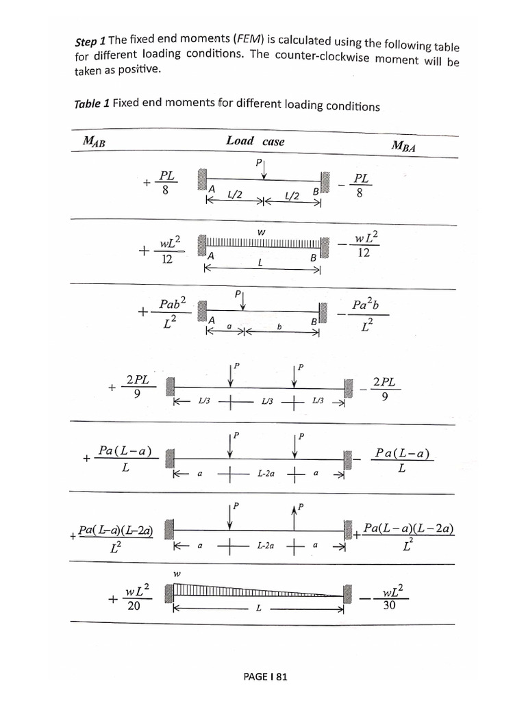 FEM Chart | PDF