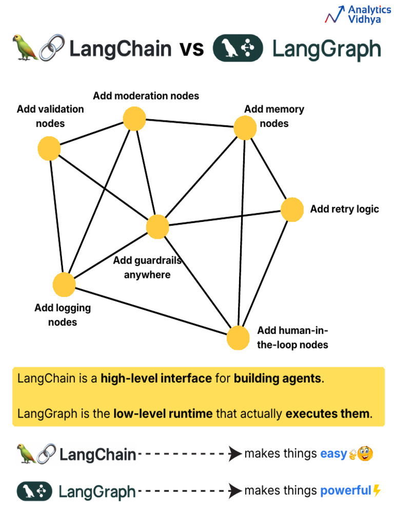 Langchain Vs LangGraph | PDF | Vertex (Graph Theory) | Abstraction ...