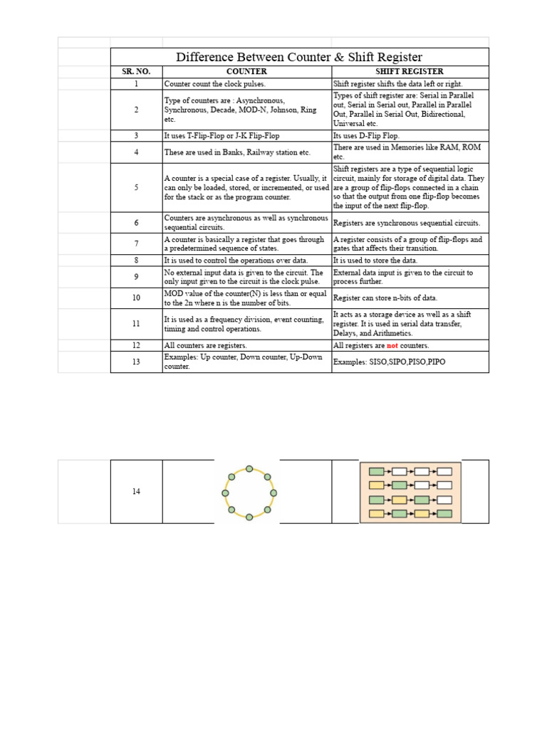 Difference Between Counter & Shift Register - Sheet1 | PDF | Electronic ...