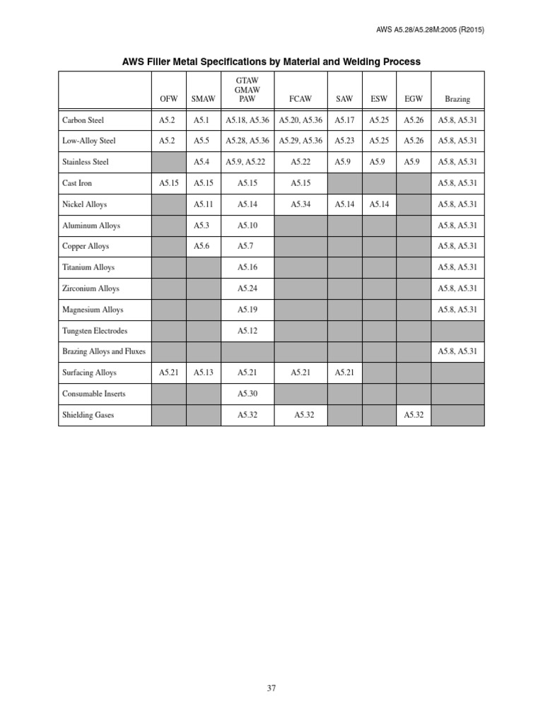 AWS Filler Metal Specifications by Material and Welding Process | PDF