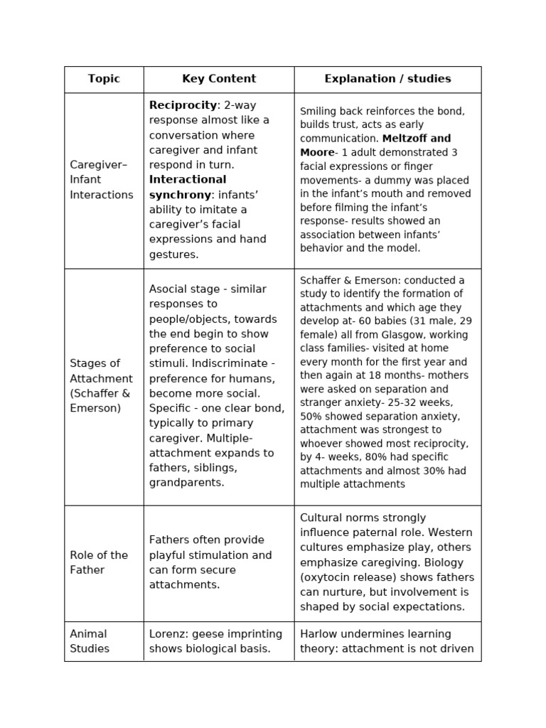 AQA A Level Psychology Attachment Notes | PDF | Attachment Theory ...