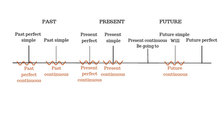Timeline Tenses | PDF