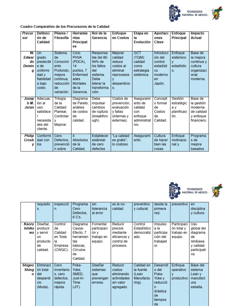 Cuadro Comparativo de Los Precursores de La Calidad | PDF