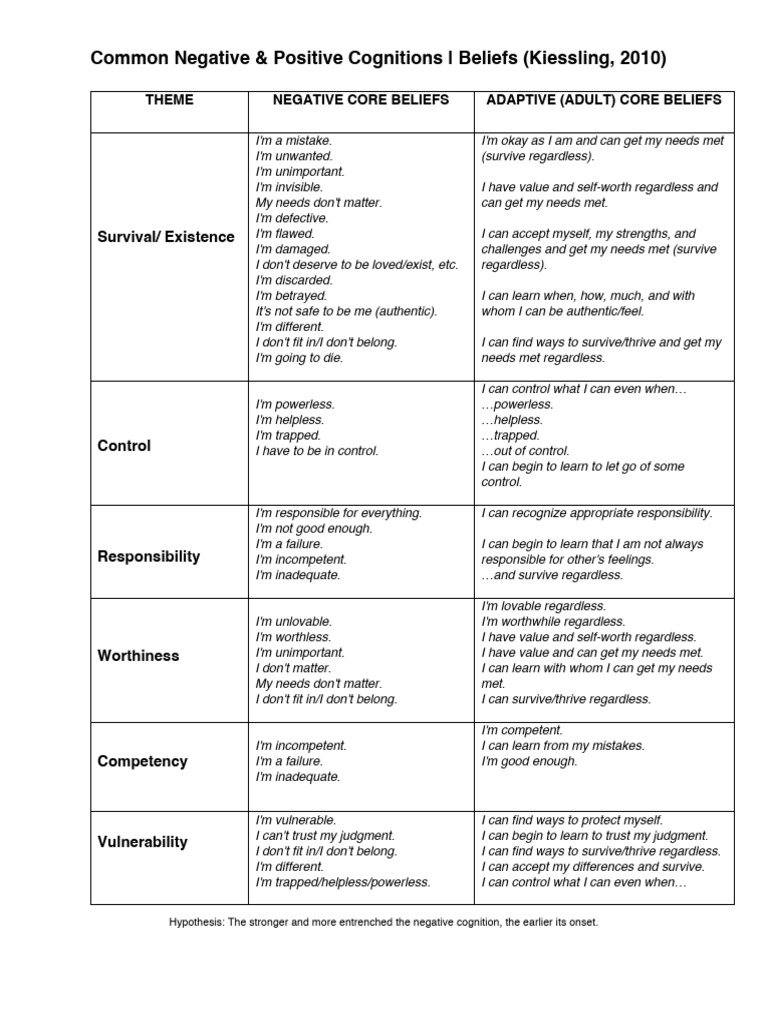 Common Negative & Positive Cognitions - Beliefs (Kiessling, 2010) | PDF ...