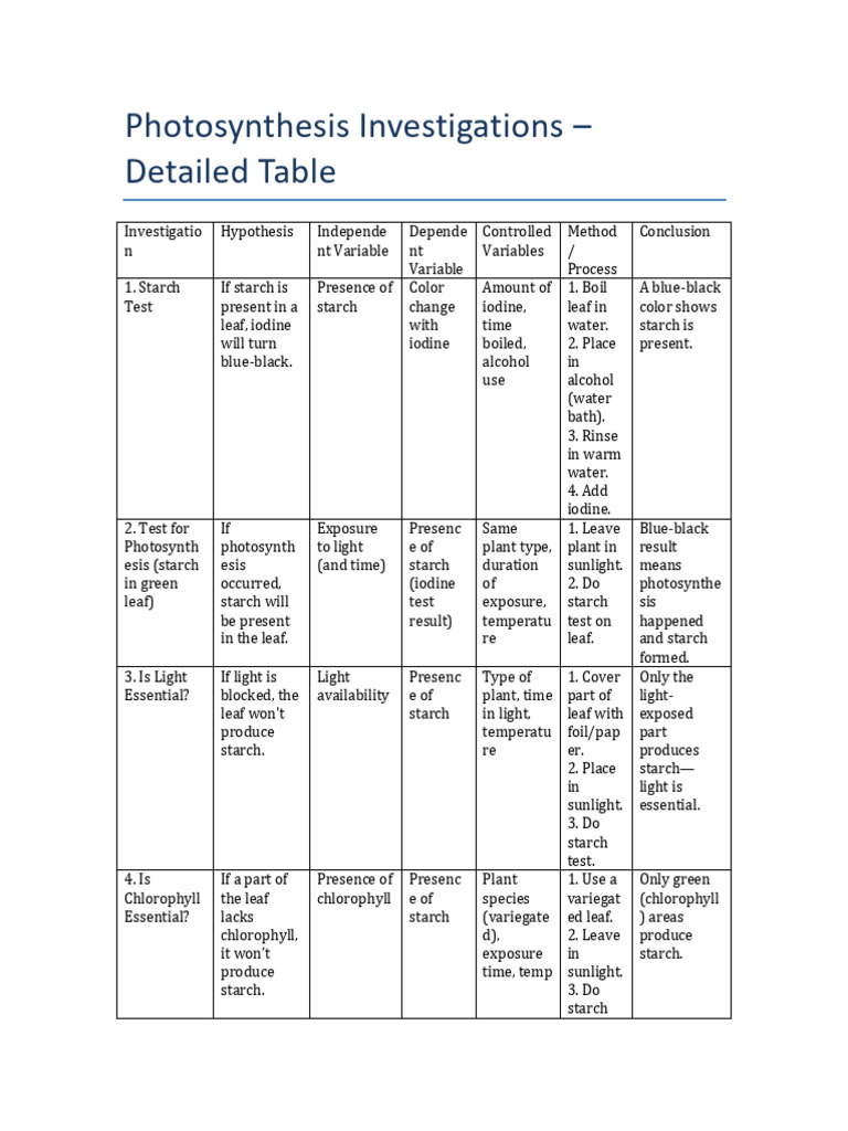 Photosynthesis Investigations Table | PDF | Leaf | Carbon Dioxide