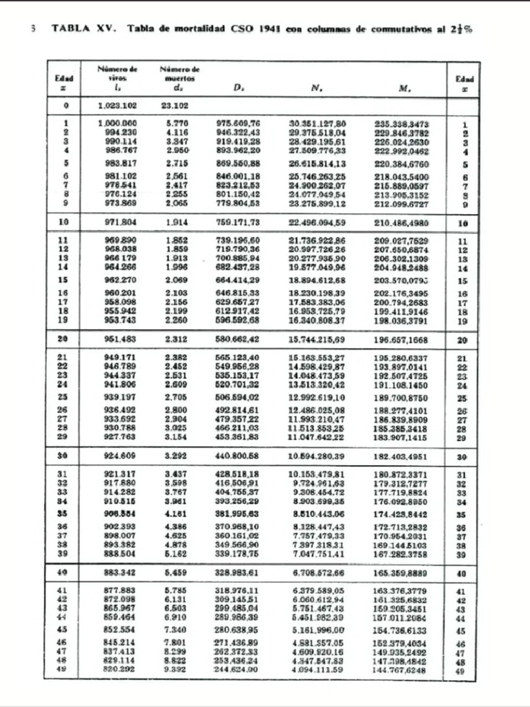 Tabla Mortalidad de Cso 1941 | PDF