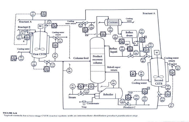 6.8 Typical Controls For A Two-Stage CSTR With Distillation ...