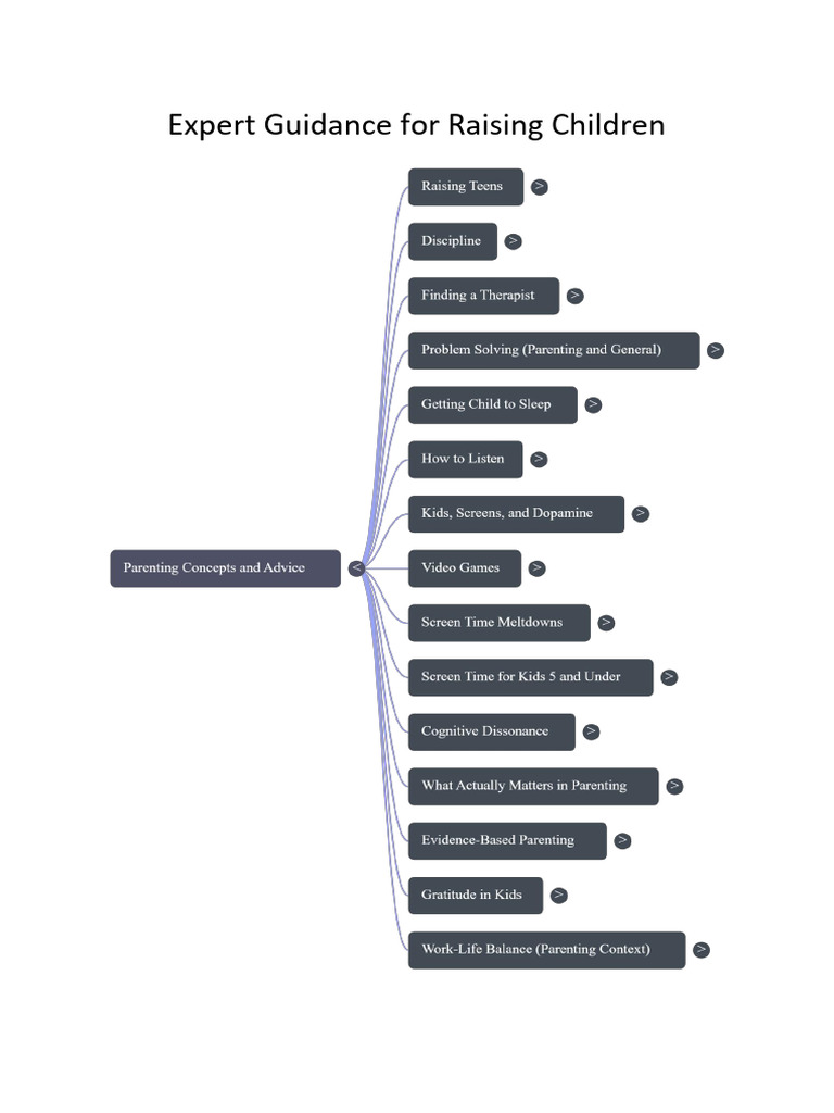 Parenting Mindmap | PDF