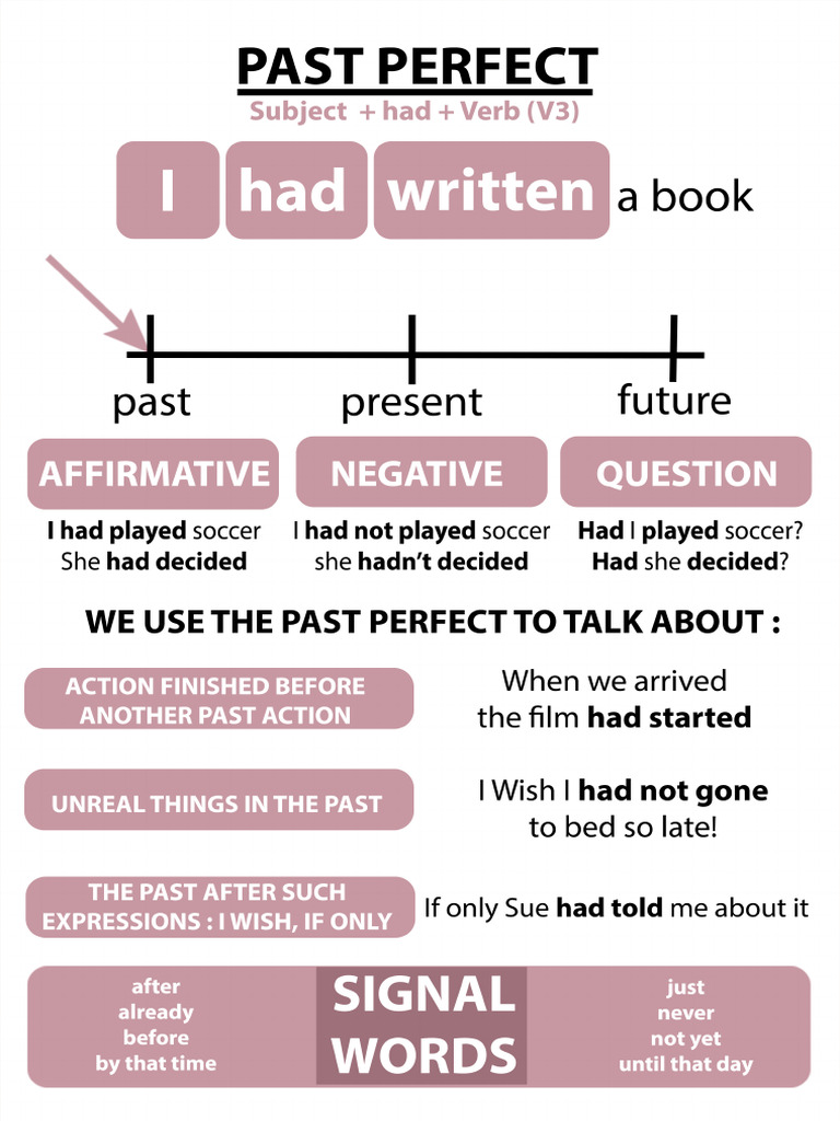 Past Perfect | PDF