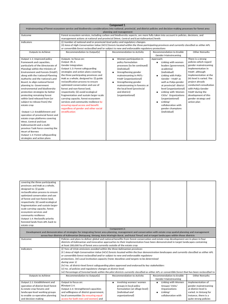 Annex 7 Gender Integration - Activity Lists | PDF | Policy | Forest ...