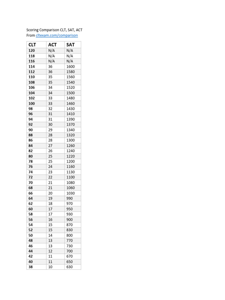 Scoring Comparison Chart | PDF