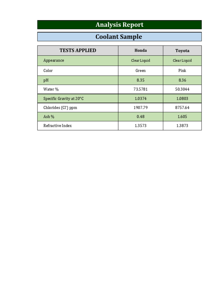 Coolant Samples | PDF