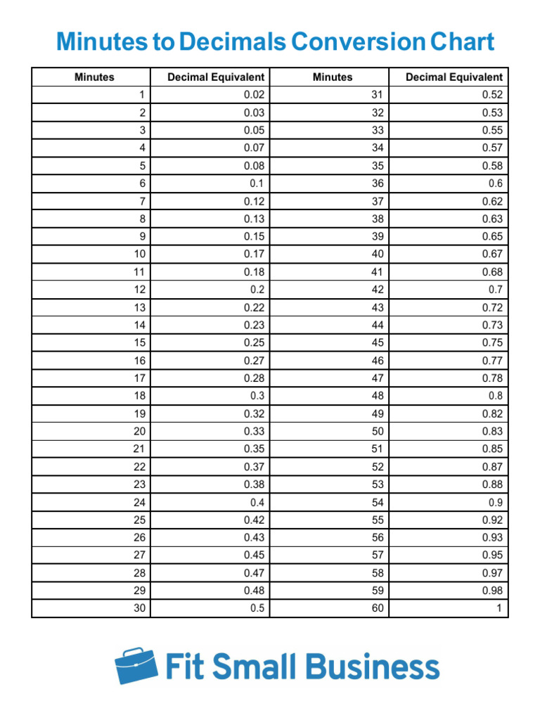 Minutes To Decimals Conversion Chart | PDF