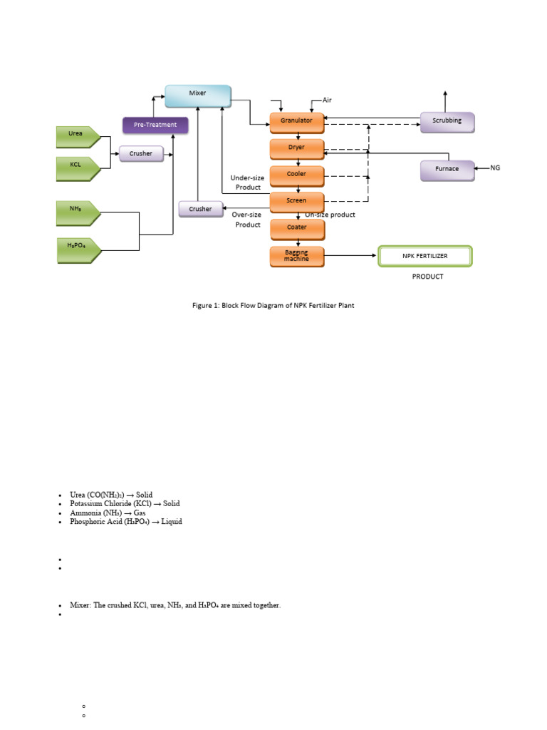 U19PL2009 Block Flow Diagram | PDF | Fertilizer | Urea