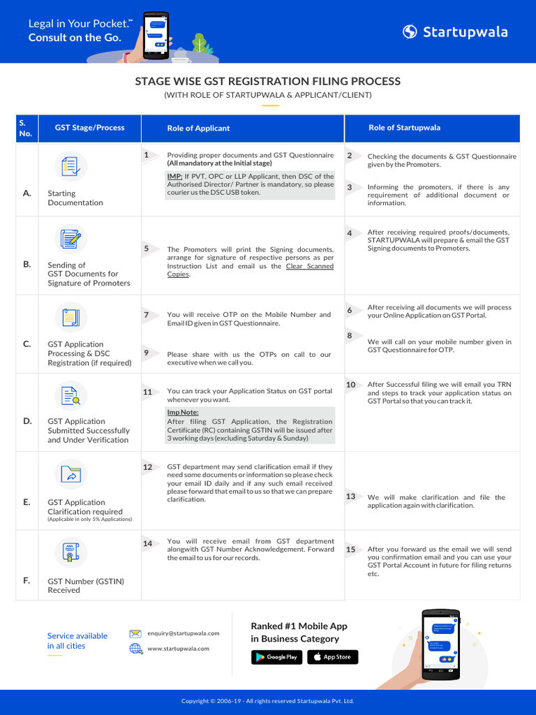 Stagewise GST Registration Filing Process With Roles | PDF