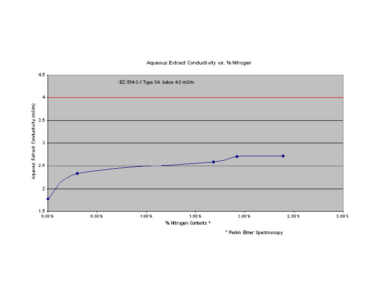 Aqueous Extract Chart | PDF