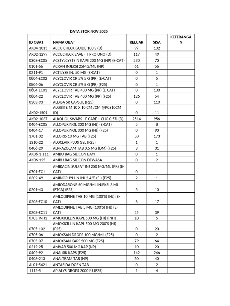 Data Stok Nov 2025 | PDF | Drugs | World Health Organization