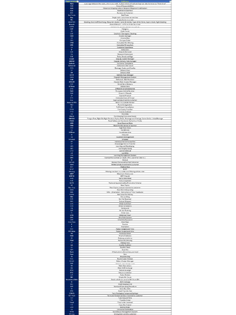 All Full Form | PDF