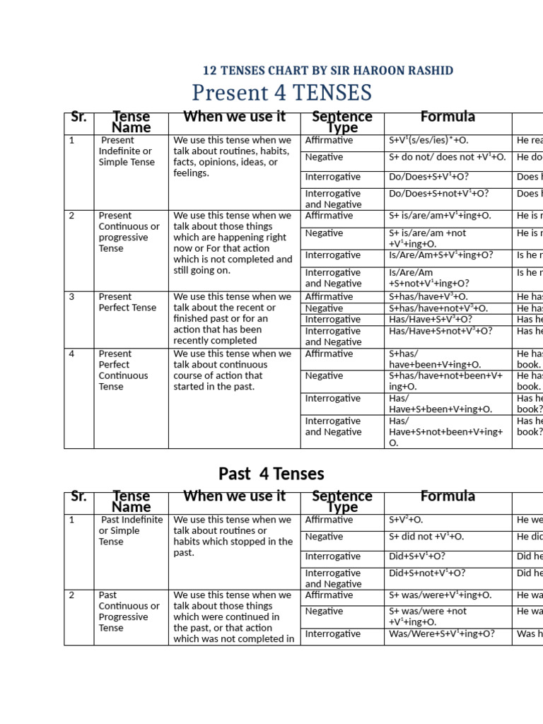 Tenses Chart (Rules Sheet) by Sir Haroon Rashid | PDF | Grammatical ...