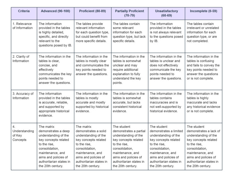 Dictator Matrix Rubric For Students | PDF