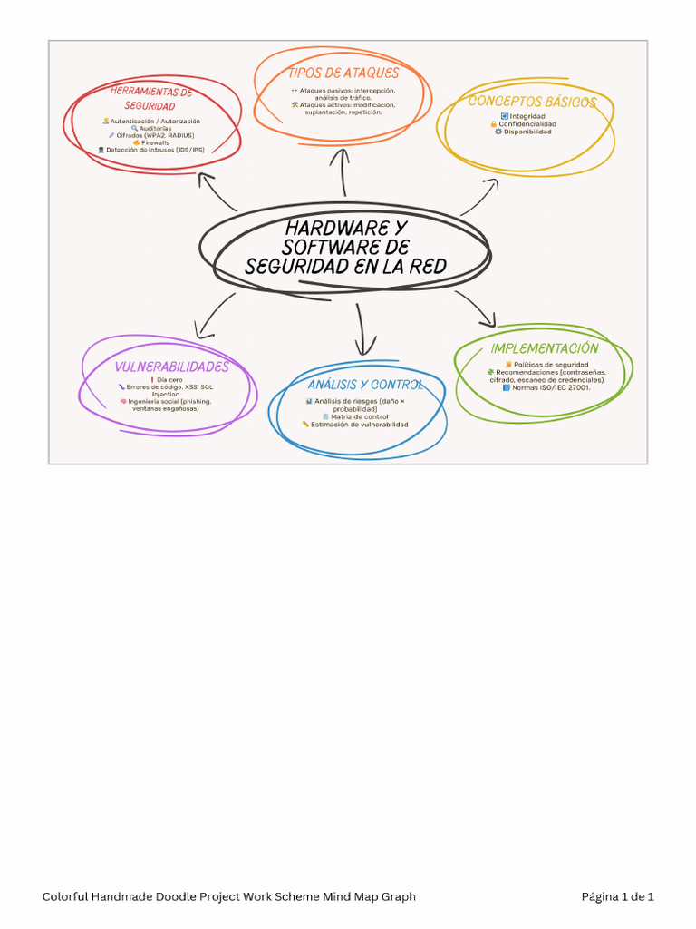 Mapa Mental Hardware y Software de Seguridad en La Red | PDF