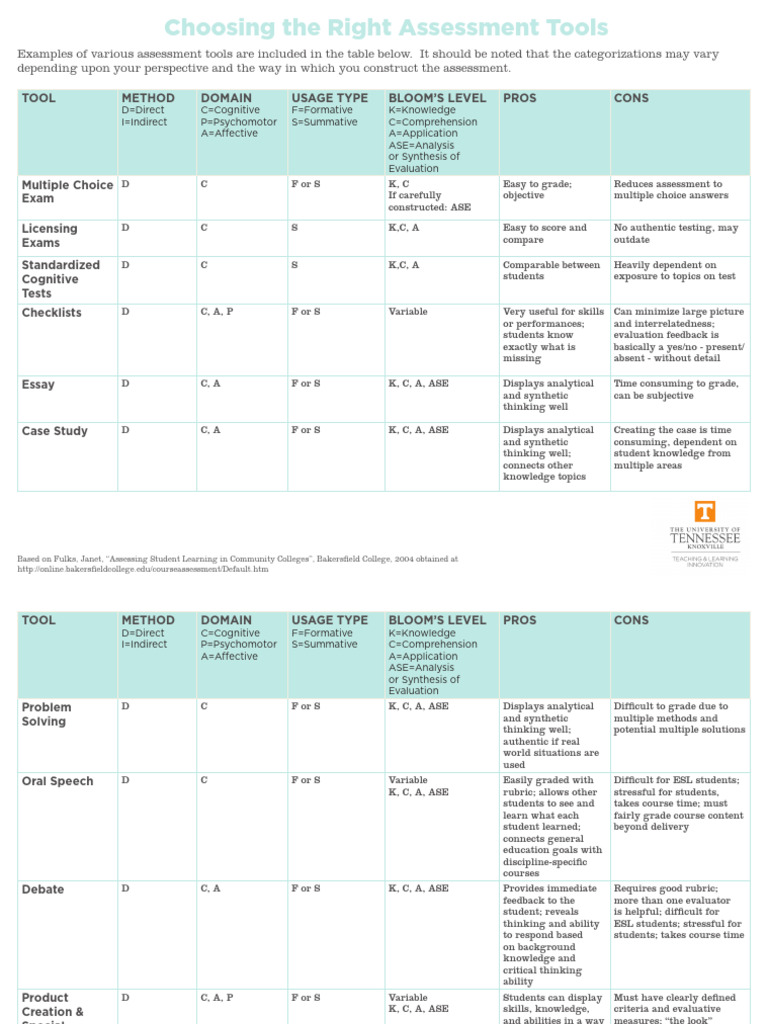 Choosing-the-Right-Assessment-Tools | PDF | Educational Assessment ...
