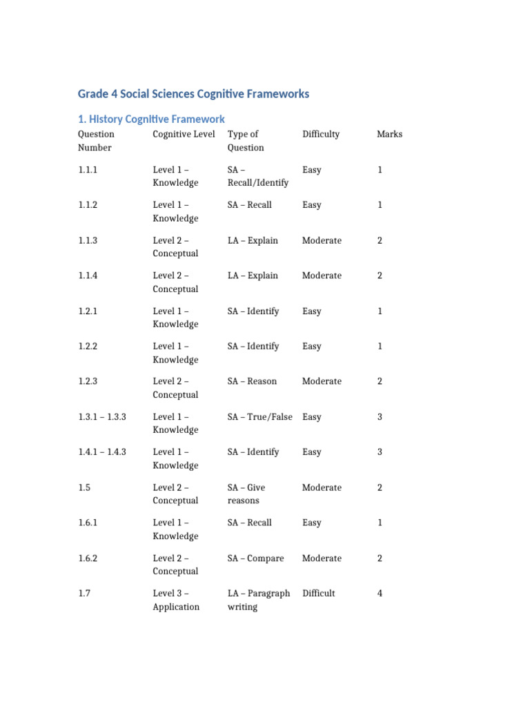 Gr4 SS Cognitive Frameworks | PDF