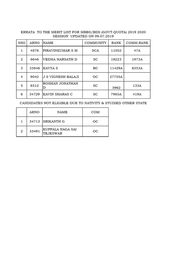 Errata to Allotted List as on July 9 | PDF