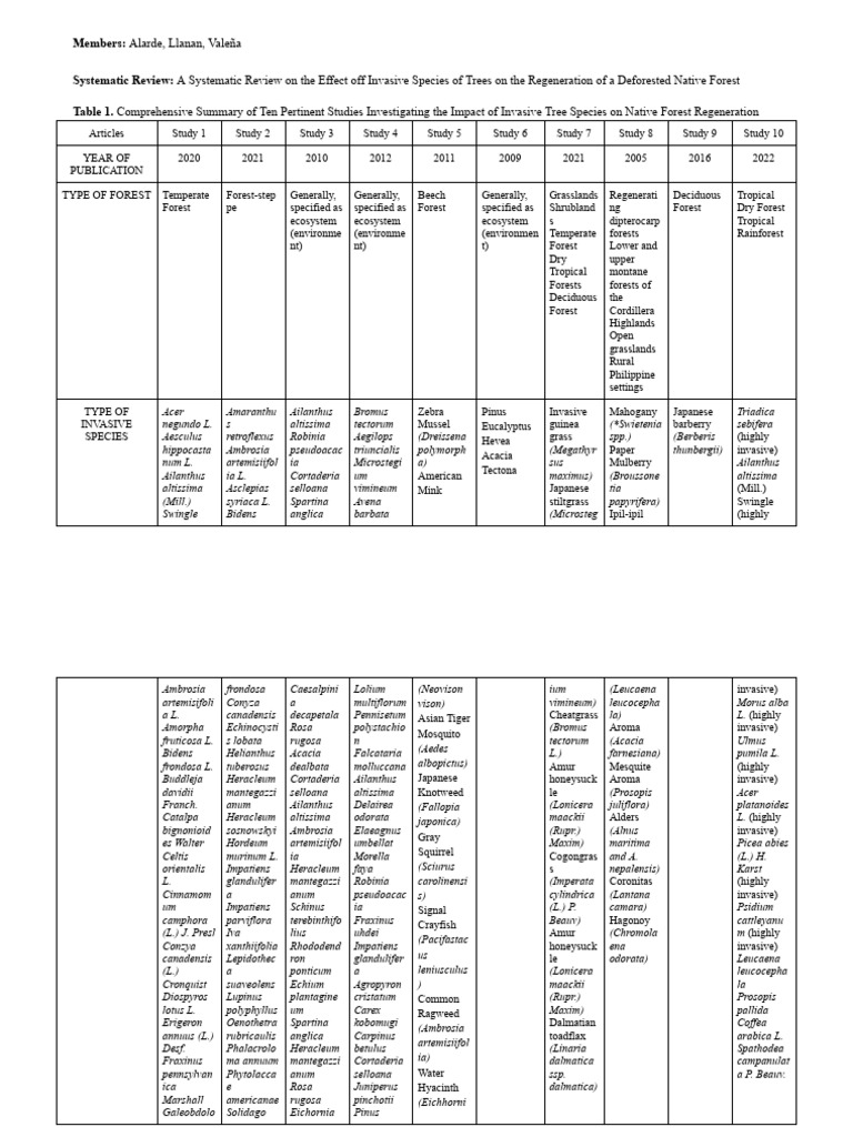 Systematic Review Table (1) | PDF | Invasive Species | Biodiversity