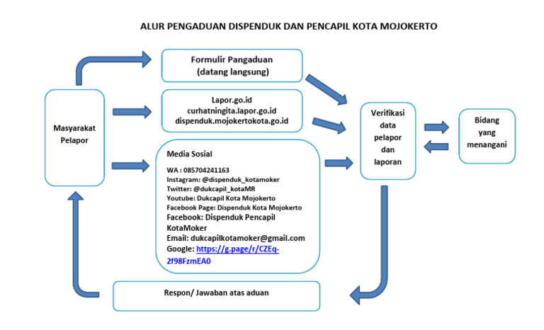 Alur Pengaduan Dispenduk Dan Pencapil Kota Mojokerto Curhat | PDF