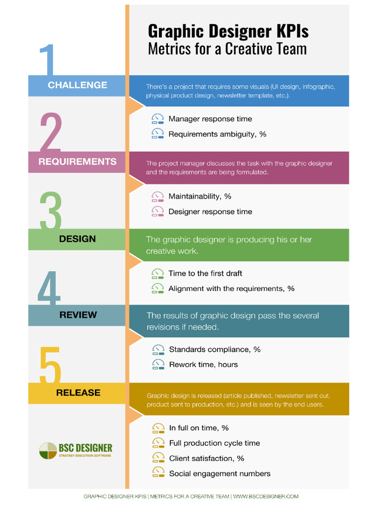 Graphic Designer Kpis | PDF