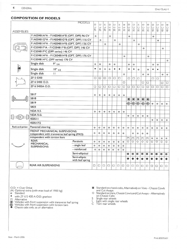 Vehicle Charateristics | PDF