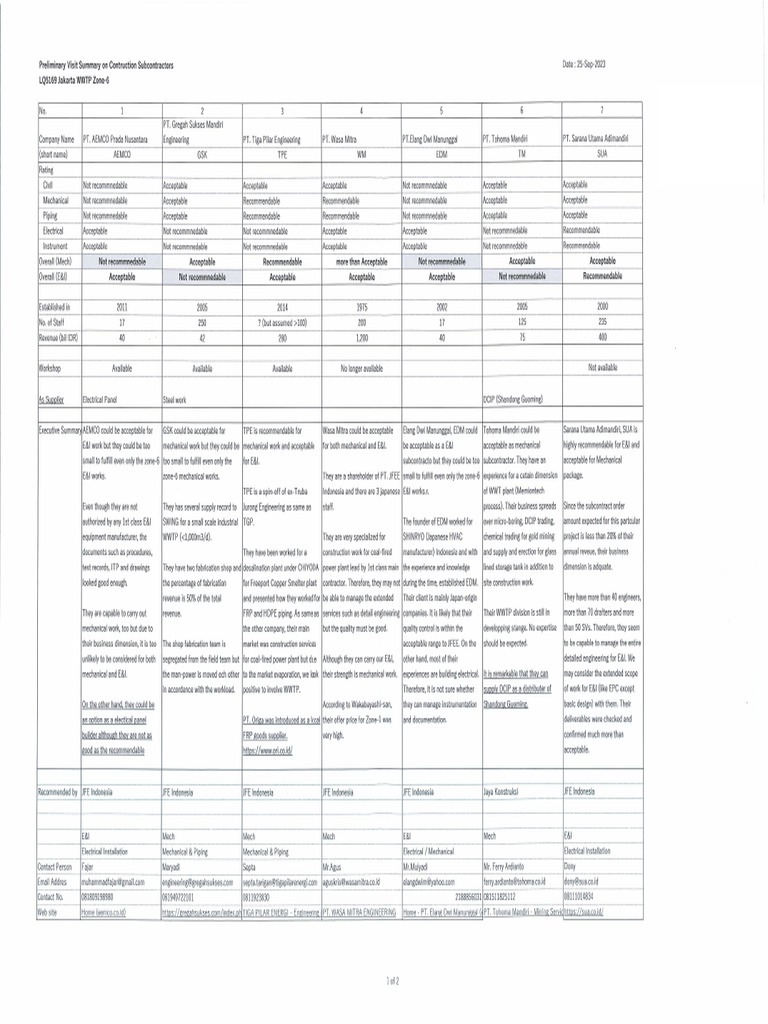 Z-6 Construction Subcontractors | PDF