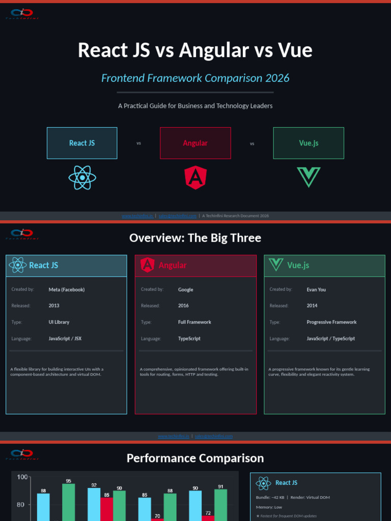 React JS Vs Angular Vs Vue - Frontend Framework Comparison 2026 | PDF ...