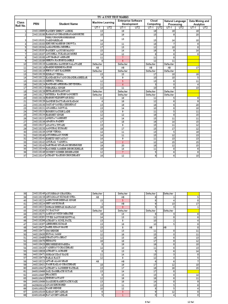 TY a UT Marks Consolidated | PDF | Computing