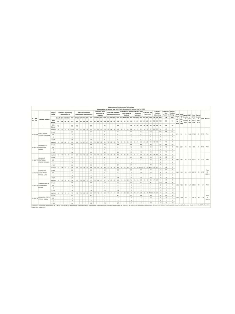 Ese Sem III Result | PDF