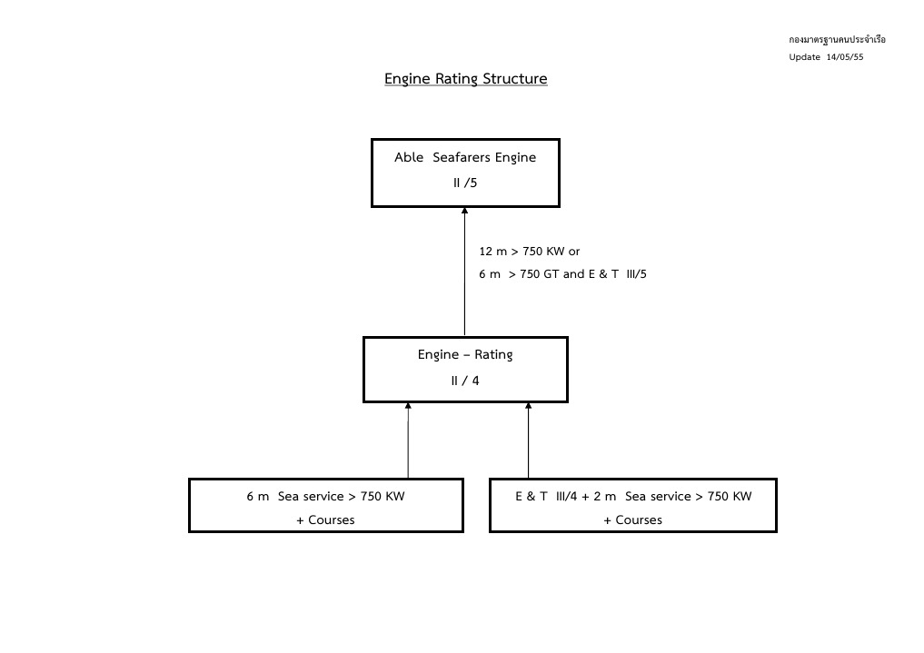 6.engine Rating Structure | PDF | Business | Computers