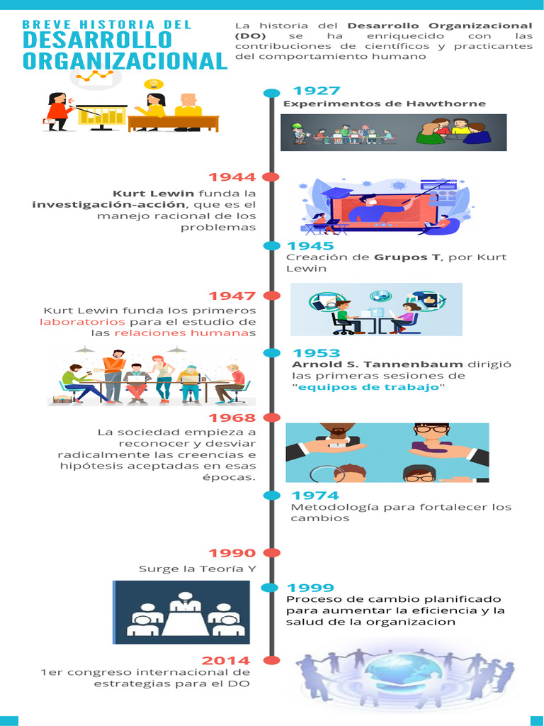 Breve Historia Del Desarrollo Organizacional | PDF
