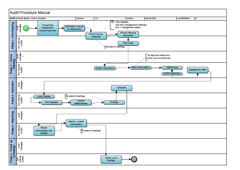 Audit Methodology Flow | PDF | Audit | Project Management