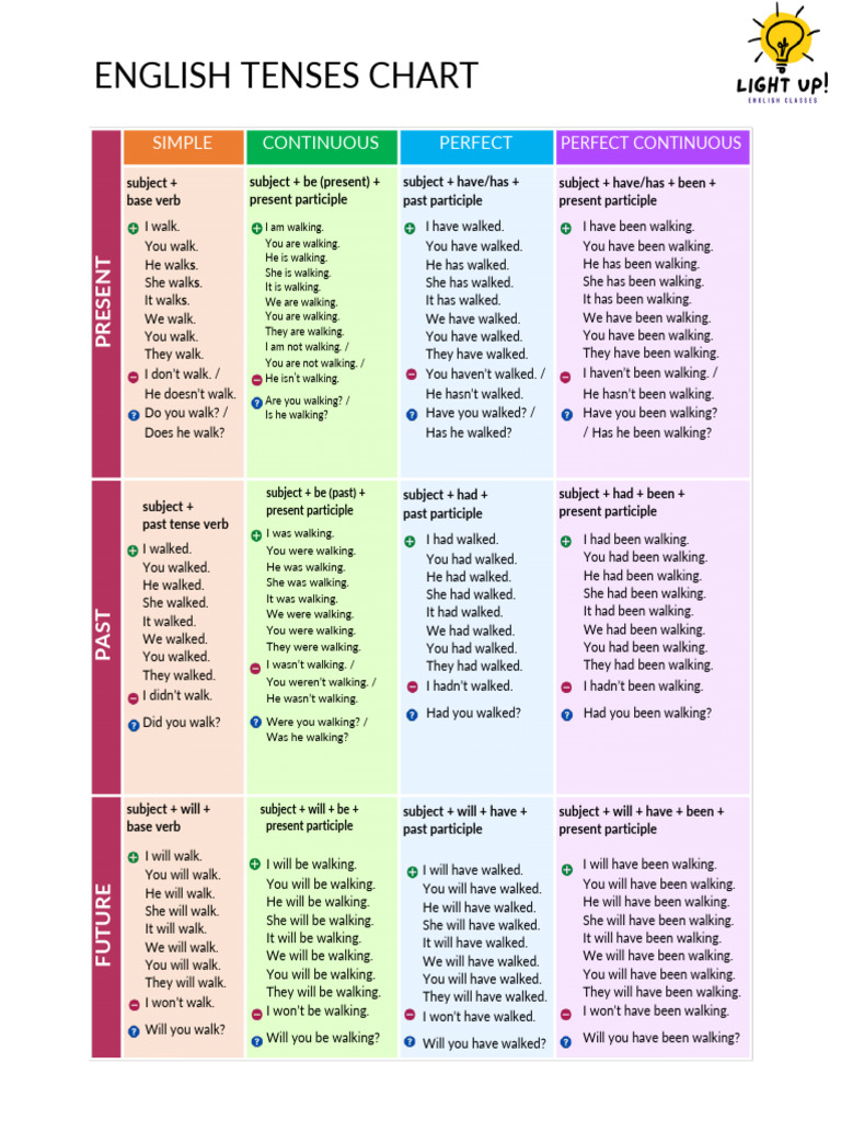 Tenses Chart | PDF | Verb | Semantics