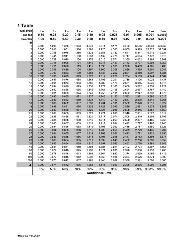 T Value Table | PDF