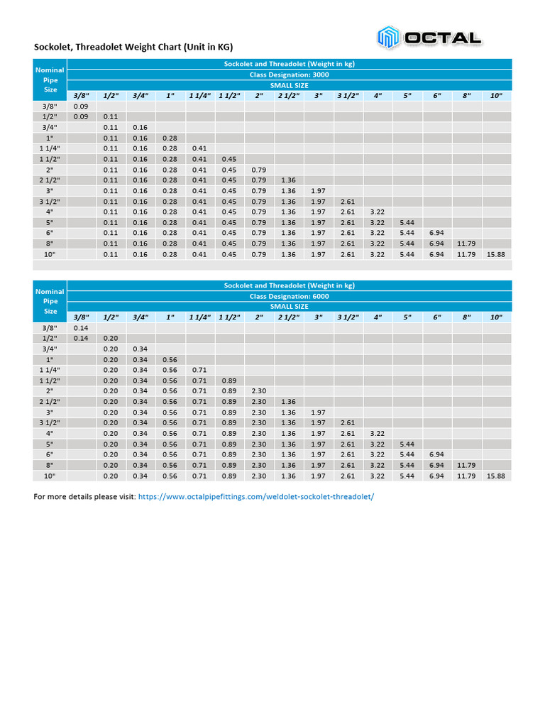 Sockolet Threadolet Weight Chart | PDF