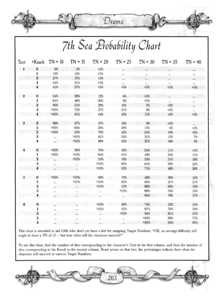 7thsea - TN Probability Chart | PDF